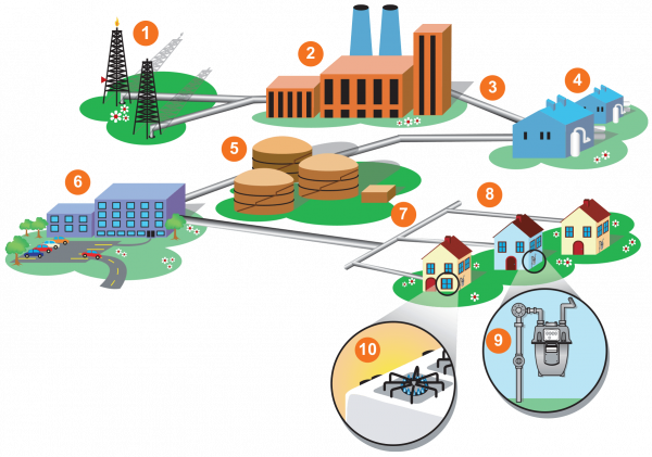 Illustration of natural gas distribution process to use with activity